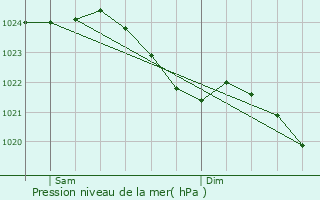 Graphe de la pression atmosphrique prvue pour Elburg