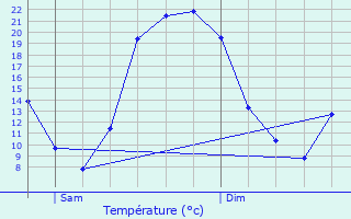 Graphique des tempratures prvues pour Wassertrdingen