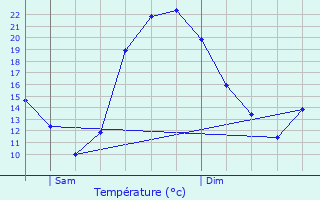 Graphique des tempratures prvues pour Zincourt