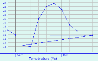 Graphique des tempratures prvues pour Aumont-en-Halatte