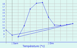 Graphique des tempratures prvues pour Saulxures-sur-Moselotte