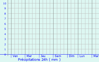 Graphique des précipitations prvues pour Obong