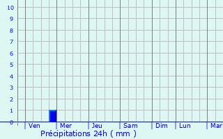 Graphique des précipitations prvues pour Bacchus Marsh