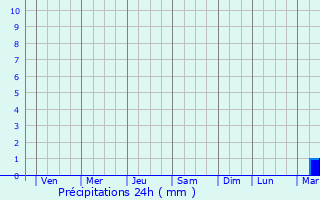 Graphique des précipitations prvues pour Sangju