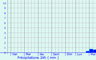 Graphique des précipitations prvues pour Batarasa