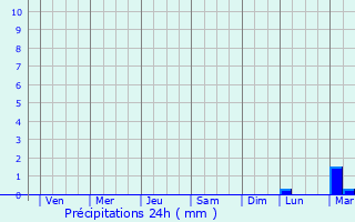 Graphique des précipitations prvues pour Tangjin