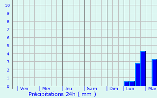 Graphique des précipitations prvues pour Fukuecho