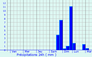 Graphique des précipitations prvues pour Lanxi