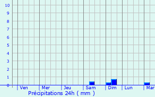 Graphique des précipitations prvues pour Gornyy
