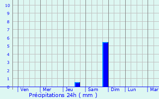 Graphique des précipitations prvues pour Hancheng