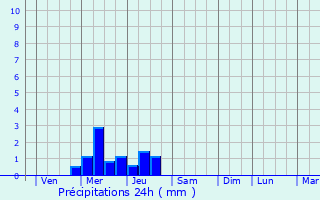 Graphique des précipitations prvues pour North Sydney