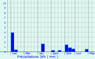 Graphique des précipitations prvues pour Balangiga