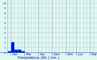 Graphique des précipitations prvues pour Aomori Shi
