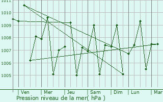 Graphe de la pression atmosphrique prvue pour Bonbon