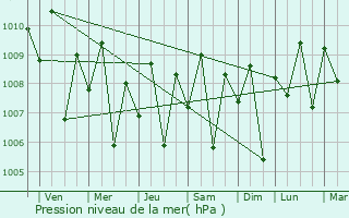 Graphe de la pression atmosphrique prvue pour Mamuju