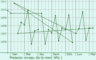 Graphe de la pression atmosphrique prvue pour Obong