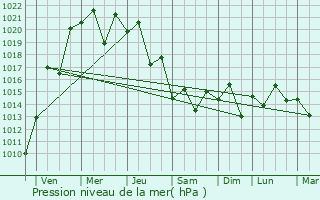 Graphe de la pression atmosphrique prvue pour Hino