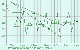 Graphe de la pression atmosphrique prvue pour Macalelon