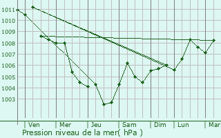 Graphe de la pression atmosphrique prvue pour Ct B