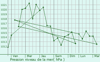 Graphe de la pression atmosphrique prvue pour Tenri