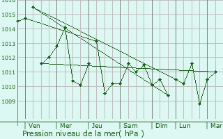 Graphe de la pression atmosphrique prvue pour Lanxi