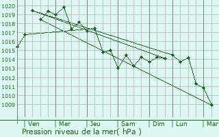 Graphe de la pression atmosphrique prvue pour Fukuecho