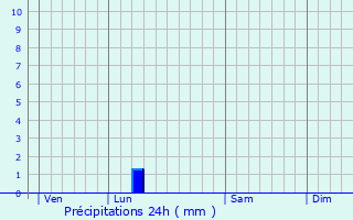 Graphique des précipitations prvues pour Port-Vendres