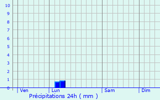 Graphique des précipitations prvues pour Voulton