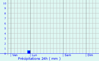 Graphique des précipitations prvues pour Robion