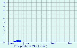Graphique des précipitations prvues pour Dieue-sur-Meuse