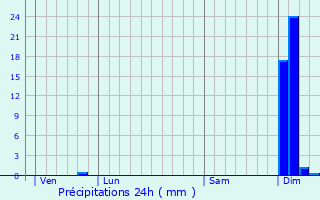 Graphique des précipitations prvues pour Raup-Lisse