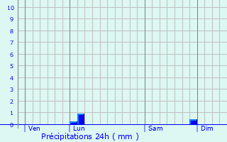 Graphique des précipitations prvues pour Mouroux