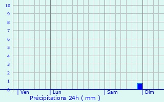 Graphique des précipitations prvues pour Le Raincy