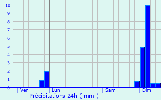 Graphique des précipitations prvues pour Saint-tienne-de-Lisse