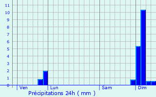 Graphique des précipitations prvues pour Sainte-Colombe