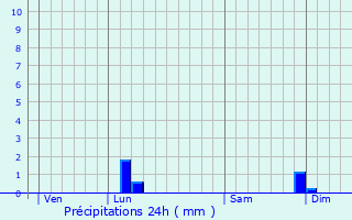 Graphique des précipitations prvues pour Grisy-Suisnes