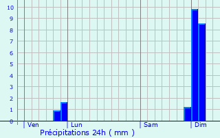 Graphique des précipitations prvues pour Duras