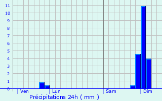 Graphique des précipitations prvues pour Engayrac