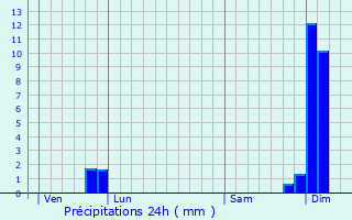 Graphique des précipitations prvues pour Douzains