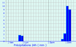 Graphique des précipitations prvues pour Saint-Eutrope-de-Born