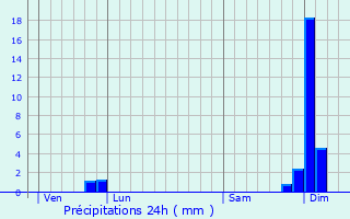 Graphique des précipitations prvues pour Fauguerolles