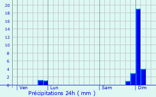 Graphique des précipitations prvues pour Lagrure