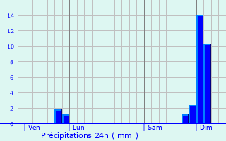 Graphique des précipitations prvues pour Beaugas