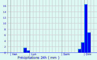 Graphique des précipitations prvues pour Allez-et-Cazeneuve
