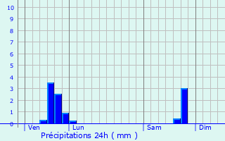 Graphique des précipitations prvues pour Sainte-Pazanne
