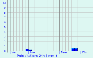 Graphique des précipitations prvues pour Avranches