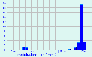 Graphique des précipitations prvues pour Villeton