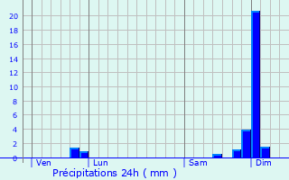 Graphique des précipitations prvues pour Damazan