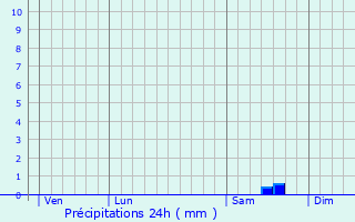 Graphique des précipitations prvues pour Chailles