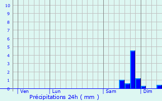 Graphique des précipitations prvues pour Saint-Mars-d